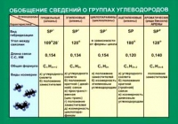 Таблица Обобщение сведений групп углеводородов (винил) - «globural.ru» - Москва