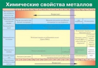 Таблица Химические свойства металлов (винил) - «globural.ru» - Москва