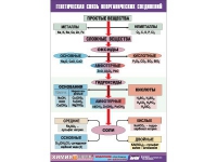 Таблица демонстрационная "Генетическая связь неорганических соединений" (винил 70x100) - «globural.ru» - Москва