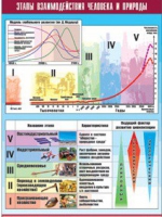 Таблица демонстрационная "Этапы взаимодействия человека и природы" (винил 100x140) - «globural.ru» - Москва