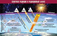 Таблица демонстрационная "Солнечная радиация и радиационный баланс" (винил 100x140) - «globural.ru» - Москва