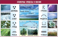 Таблица демонстрационная "Атмосферные процессы и явления" (винил 70x100) - «globural.ru» - Москва