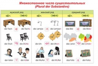 Плакаты и таблицы по немецкому языку - «globural.ru» - Москва