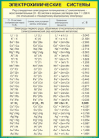 Таблица Электрохимические системы.Электроды 1-го рода 1000*1400 винил - «globural.ru» - Москва