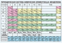 Химия. Периодическая система химических элементов Д.И.Менделеева. - «globural.ru» - Москва