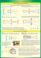 Таблица Изображение в линзах. Оптические приборы 1000*1400 винил - «globural.ru» - Москва