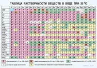 Химия. Растворимость солей, кислот и оснований в воде - «globural.ru» - Москва