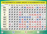 Таблица Растворимость солей, кислот  и оснований в воде 1000*1400 винил - «globural.ru» - Москва