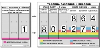 Разряды и классы чисел. Интерактивная таблица по математике для начальной школы (иллюстрирует 3 класса) - «globural.ru» - Москва