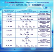 Стенд "Важнейшие одноатомные предельные спирты" - «globural.ru» - Москва