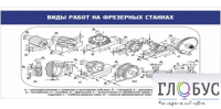 Стенд "Виды работ на фрезерных станках" - «globural.ru» - Москва