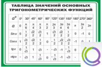 Стенд "Таблица значений основных тригонометрических функций" (вариант 1) - «globural.ru» - Москва