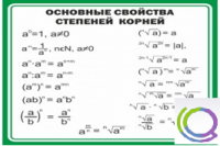 Стенд "Основные свойства степеней корней" - «globural.ru» - Москва