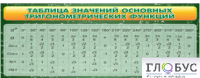 Стенд "Таблица значений основных тригонометрических функций" (вариант 2) - «globural.ru» - Москва