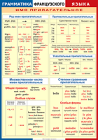Таблица Грамматика французского языка. Имя прилагательное 1000*1400 винил - «globural.ru» - Москва