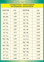Таблица Стандартные электродные потенциалы материалов 1000*1400 винил - «globural.ru» - Москва