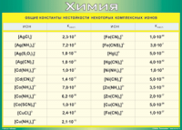 Таблица Общие константы нестойкости некоторых комплексных ионов 1000*1400 винил - «globural.ru» - Москва
