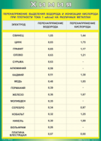 Таблица Перенапряжение выделения водорода и ионизации кислорода при плотности тока 1 мА/см2 на различных металлах 1000*1400 винил - «globural.ru» - Москва