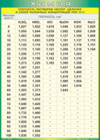 Таблица Плотность растворов кислот, щелочей и солей различных концентраций при 15° C 1000*1400 винил - «globural.ru» - Москва