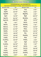 Таблица Произведение растворимости малорастворимых в воде электролитов при 25°с 1000*1400 винил - «globural.ru» - Москва