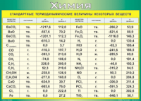 Таблица Стандартные термодинамические величины некоторых веществ 1000*1400 винил - «globural.ru» - Москва