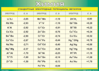 Таблица Стандартные электродные потенциалы металлов 1000*1400 винил - «globural.ru» - Москва