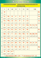 Таблица Относительные электроотрицательности элементов 1000*1400 винил - «globural.ru» - Москва