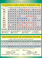 Таблица Растворимость солей, кислот и оснований в воде+электрохимический ряд напряжений металлов 1000*1400 винил - «globural.ru» - Москва