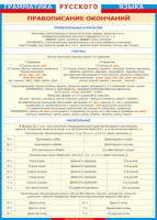Таблица Грамматика русского языка. Правописание окончаний прилагательных и причастий, глаголов, числительных 1000*1400 винил - «globural.ru» - Москва