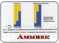 Тест-система «Аммиак» - «globural.ru» - Москва