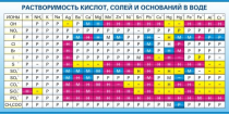 Стенд "Растворимость кислот, солей и оснований в воде (краткая)" - «globural.ru» - Москва