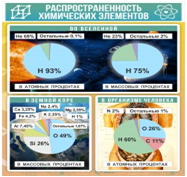 Стенд "Распространенность химических элементов" - «globural.ru» - Москва