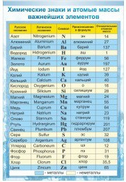 Стенд "Химические знаки и атомные массы" - «globural.ru» - Москва